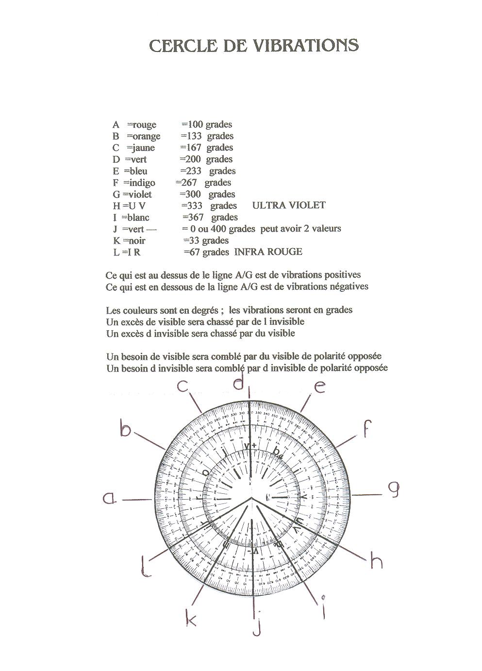 Etude des cercles : le cercle des vibrations